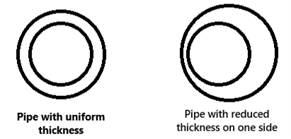 Pipe cross-section comparison: uniform wall thickness on the left, reduced thickness on one side on the right