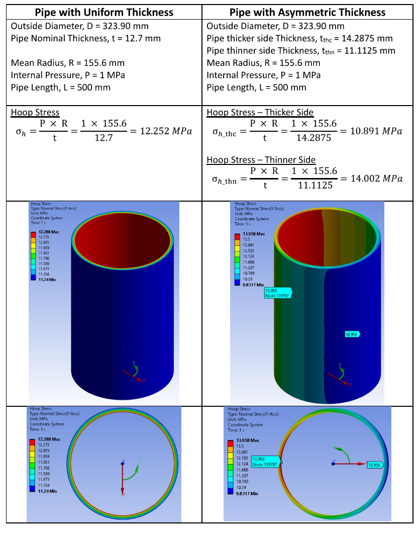 FEA hoop stress comparison between uniform and asymmetric wall thickness pipe, showing hand calculation and stress contour plots